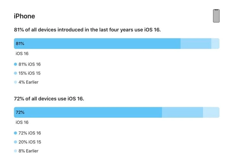 潭门镇苹果手机维修分享iOS 16 / iPadOS 16 安装率 