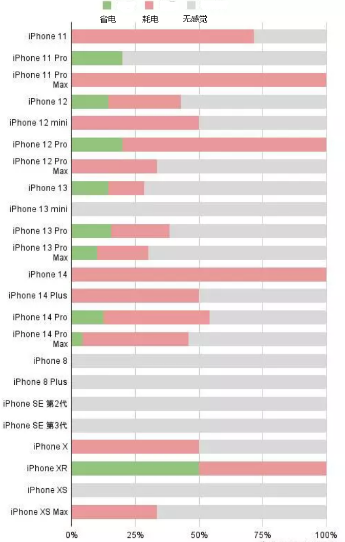 潭门镇苹果手机维修分享iOS16.2太耗电怎么办？iOS16.2续航不好可以降级吗？ 