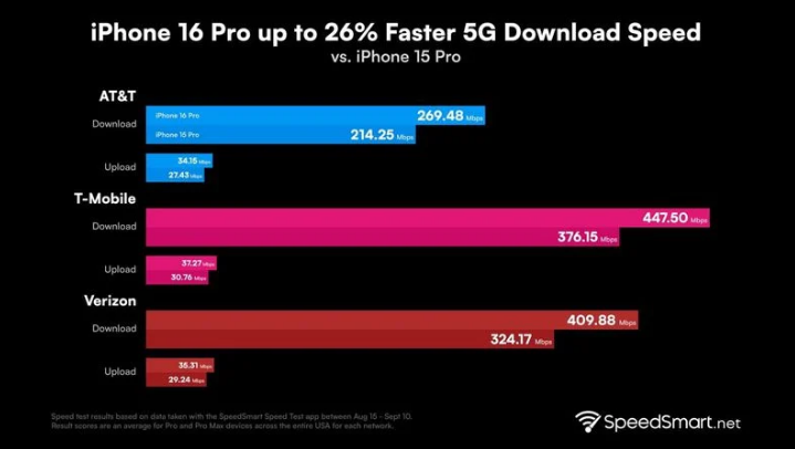 潭门镇苹果手机维修分享iPhone 16 Pro 系列的 5G 速度 